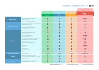 **6-month subscription price *** Annual subscription price
*Relearning Methodology p. 35
Comparison with Other Courses | 31
Teaching approach
Main Features
LINEAR
Rosetta
LINEAR
Babbel
LINEAR
Busuu Premium
Tutoring/monitoring
Contents
Service
Study Methodology
100% CEFR
44
270
RELEARNING*
200
40
4,000
400 pages
132
50 pages
440
400
240
308
100 pages
200
275
40
400
* Relearning Methodology pág. 35 ** Precio suscripción 6 meses *** Precio suscripción anual
Teaching approach
Main Features
LINEAR
Rosetta
LINEAR
Babbel
LINEAR
Busuu Premium
Tutoring/monitoring
Contents
Service
Study Methodology
100% CEFR
44
270
RELEARNING*
200
40
4,000
400 pages
132
50 pages
440
400
240
308
100 pages
200
275
40
400
* Relearning Methodology pág. 35 ** Precio suscripción 6 meses *** Precio suscripción anual
 