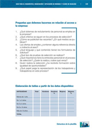 GUÍA PARA EL DIAGNÓSTICO, NEGOCIACIÓN Y APLICACIÓN DE MEDIDAS Y PLANES DE IGUALDAD   |   133




Preguntas que debemos hacernos en relación al acceso a
la empresa:

1.   ¿Qué sistemas de reclutamiento de personal se emplea en
     la empresa?
2.   ¿Qué criterios se siguen en los procesos de selección?
3.   ¿Cómo se publicitan las vacantes? ¿En qué medios se pu-
     blican?
4.   Las ofertas de empleo ¿contienen alguna referencia directa
     o indirecta al sexo?
5.   ¿Qué lenguaje y qué contenido tienen los formularios de
     solicitud?
6.   ¿Qué tipo de pruebas de selección se realizan?
7.   ¿Qué importancia tiene la entrevista personal en el proceso
     de selección? ¿Quién la realiza y sobre qué versa?
8.   Quien realiza la selección ¿ha recibido formación sobre
     igualdad de oportunidades?
9.   ¿Qué papel juega la representación de los trabajadores y
     trabajadoras en este proceso?




Elaboración de tablas a partir de los datos disponibles:
 ANTIGUEDAD              Total     Hombres     Hombres     Mujeres     Mujeres
                                                 %                       %

 Menos de 1 año

 De 1 a 3 años

 De 3 a 5 años

 De 6 a 10 años

 Más de 10 años

 TOTAL




                                                       Estructura de la plantilla
 