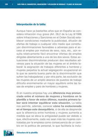134   |   GUÍA PARA EL DIAGNÓSTICO, NEGOCIACIÓN Y APLICACIÓN DE MEDIDAS Y PLANES DE IGUALDAD




          Interpretación de la tabla:

          Aunque hace ya bastantes años que en España se con-
          sidera infracción muy grave (Art. 28.2 de la Ley 8/1988
          sobre Infracciones y Sanciones en el Orden Social) esta-
          blecer condiciones mediante la publicidad, difusión de
          ofertas de trabajo o cualquier otro medio que constitu-
          yan discriminaciones favorables o adversas para el ac-
          ceso al empleo por motivos de sexo, raza, etc., aún re-
          sulta relativamente fácil encontrar ofertas de empleo
          dirigidas abiertamente a uno de los dos sexos. Estas ac-
          tuaciones discriminatorias producen dos resultados ad-
          versos para la situación de las mujeres en el ámbito la-
          boral: la asignación de trabajos diferentes a hombres y
          mujeres perpetúa la actual segregación ocupacional en
          la que se asienta buena parte de la discriminación que
          sufren las trabajadoras; y por otra parte, las exclusión de
          las mujeres de un amplio abanico de puestos de trabajo
          dificulta enormemente un mayor equilibrio entre las ta-
          sas de empleo y paro de hombres y mujeres.

          Si en nuestra empresa hay una diferencia muy pronun-
          ciada entre el número de mujeres y hombres en la
          plantilla a favor de estos últimos, nuestra primera la-
          bor será intentar equilibrar esta situación. La tabla
          nos permite, además, conocer cómo ha evolucionado
          en el tiempo este desequilibrio, si de ella se desprende
          que la diferencia entre hombres y mujeres aumenta a
          medida que se eleva la antigüedad puede ser debido a
          que, efectivamente, cada vez sean más las mujeres con-
          tratadas por la empresa como consecuencia de un cam-
          bio en la política de personal, lo que facilitaría la inclu-

          Estructura de la plantilla
 