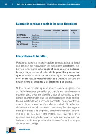 140   |   GUÍA PARA EL DIAGNÓSTICO, NEGOCIACIÓN Y APLICACIÓN DE MEDIDAS Y PLANES DE IGUALDAD




          Elaboración de tablas a partir de los datos disponibles:

                                             Hombres    Hombres      Mujeres    Mujeres
                                                          %                       %
           DURACIÓN          Indefinido
           DEL CONTRATO      Temporal
                             TOTAL
           TIPO              Completa
           DE JORNADA        Parcial
                             TOTAL




          Interpretación de las tablas:

          Para una correcta interpretación de esta tabla, al igual
          que las que se incluyen en los siguientes apartados, de-
          bemos tener como referencia el peso relativo de hom-
          bres y mujeres en el total de la plantilla y recordar
          que la nueva normativa considera que una composi-
          ción entre sexos está equilibrada cuando ambos se
          sitúan entre el sesenta y el cuarenta por ciento.

          Si los datos revelan que el porcentaje de mujeres con
          contrato temporal y/o a tiempo parcial es sensiblemente
          superior a su peso en plantilla y, por el contrario, su pre-
          sencia es inferior a la que les correspondería en la contra-
          tación indefinida y/o a jornada completa, nos encontraría-
          mos ante un caso de clara desigualdad. Si, además,
          detectáramos en el convenio o en cualquier otra regula-
          ción que afecte a la empresa, beneficios sociales, econó-
          micos o de cualquier otra índole, que favorecieran a
          quienes son fijos y/o tuvieran jornada completa, nos ha-
          llaríamos ante una posible discriminación indirecta que
          deberemos corregir.

            Contratación
 