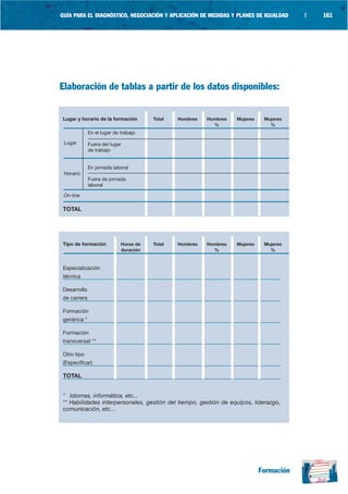 GUÍA PARA EL DIAGNÓSTICO, NEGOCIACIÓN Y APLICACIÓN DE MEDIDAS Y PLANES DE IGUALDAD       |   161




Elaboración de tablas a partir de los datos disponibles:


Lugar y horario de la formación        Total   Hombres   Hombres   Mujeres    Mujeres
                                                           %                    %
             En el lugar de trabajo

 Lugar       Fuera del lugar
             de trabajo


             En jornada laboral
 Horario
             Fuera de jornada
             laboral

 On-line

TOTAL




Tipo de formación           Horas de   Total   Hombres   Hombres   Mujeres    Mujeres
                            duración                       %                    %


Especialización
técnica

Desarrollo
de carrera

Formación
genérica *

Formación
transversal **

Otro tipo
(Especificar)

TOTAL


* Idiomas, informática, etc...
** Habilidades interpersonales, gestión del tiempo, gestión de equipos, liderazgo,
comunicación, etc...




                                                                             Formación
 