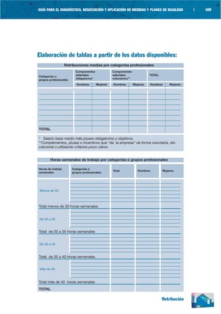 GUÍA PARA EL DIAGNÓSTICO, NEGOCIACIÓN Y APLICACIÓN DE MEDIDAS Y PLANES DE IGUALDAD                 |   169




Elaboración de tablas a partir de los datos disponibles:
                   Retribuciones medias por categorías profesionales
                         Componentes               Componentes
Categorías o             salariales                salariales                TOTAL
grupos profesionales     obligatorios*             voluntarios**

                          Hombres        Mujeres   Hombres         Mujeres   Hombres     Mujeres




TOTAL

* Salario base medio más pluses obligatorios y objetivos.
**Complementos, pluses o incentivos que “da la empresa” de forma voluntaria, dis-
crecional o utilizando criterios poco claros


       Horas semanales de trabajo por categorías o grupos profesionales

Horas de trabajo       Categorías o
                                                   Total              Hombres        Mujeres
semanales              grupos profesionales




Menos de 20




Total menos de 20 horas semanales


De 20 a 35


Total de 20 a 35 horas semanales


De 35 a 40



Total de 35 a 40 horas semanales


Más de 40



Total más de 40 horas semanales
TOTAL

                                                                                     Retribución
 