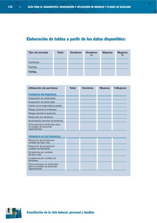 176   |   GUÍA PARA EL DIAGNÓSTICO, NEGOCIACIÓN Y APLICACIÓN DE MEDIDAS Y PLANES DE IGUALDAD




          Elaboración de tablas a partir de los datos disponibles:

           Tipo de jornada               Total   Hombres     Hombres    Mujeres     Mujeres
                                                               %                      %

           Continua
           Partida
           TOTAL




           Utilización de permisos               Total     Hombres     Mujeres    %Mujeres

           PERMISOS RETRIBUIDOS
           Suspensión de maternidad
           Suspensión de paternidad
           Cesión de la maternidad al padre
           Riesgo durante el embarazo
           Riesgo durante la lactancia
           Reducción por lactancia
           Acumulación permiso de lactancia
           Otros permisos retribuidos para
           el cuidado de personas
           dependientes


           PERMISOS NO RETRIBUIDOS
           Reducción de jornada por
           cuidado de hija o hijo
           Reducción de jornada por
           cuidado de familiares
           Excedencia por cuidado
           de hijo o hija
           Excedencia por cuidado de
           familiares
           Otros permisos no retribuidos
           para el cuidado de personas
           dependientes




          Conciliación de la vida laboral, personal y familiar
 