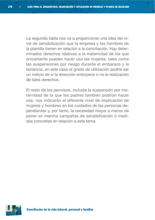 178   |   GUÍA PARA EL DIAGNÓSTICO, NEGOCIACIÓN Y APLICACIÓN DE MEDIDAS Y PLANES DE IGUALDAD




          La segunda tabla nos va a proporcionar una idea del ni-
          vel de sensibilización que la empresa y los hombres de
          la plantilla tienen en relación a la conciliación. Hay deter-
          minados derechos relativos a la maternidad de los que
          únicamente pueden hacer uso las mujeres, tales como
          las suspensiones por riesgo durante el embarazo y la
          lactancia, en este caso el grado de utilización podría ser
          un indicio de si la dirección entorpece o no la realización
          de tales derechos.

          El resto de los permisos, incluida la suspensión por ma-
          ternidad de la que los padres también podrían hacer
          uso, nos indicarán el diferente nivel de implicación de
          mujeres y hombres en los cuidados de las personas de-
          pendientes y, por tanto, la necesidad mayor o menor de
          poner en marcha campañas de sensibilización o medi-
          das concretas en relación a este tema.




          Conciliación de la vida laboral, personal y familiar
 