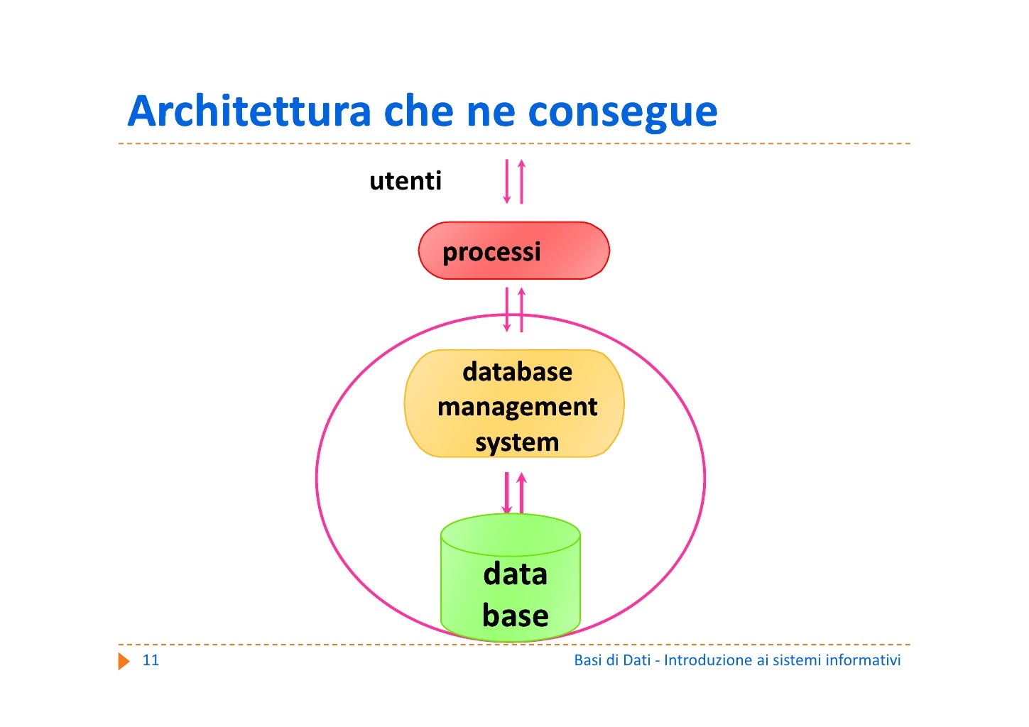 Basi di Dati A1 Introduzione alle basi di dati