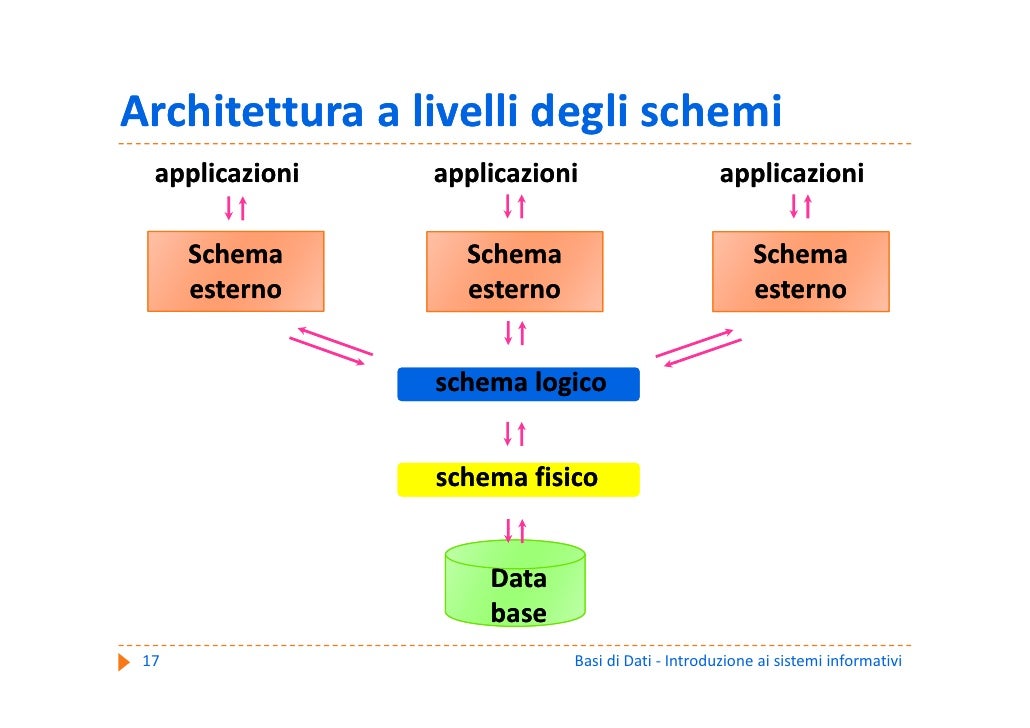 Basi di Dati A1 Introduzione alle basi di dati