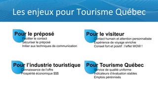 *#9'#07#.2';1.&'E1.&%95#'G.N8#-'
Pour l’industrie touristique
Connaissance de l’offre
Prospérité économique $$$
Pour le visiteur
Contact humain et attention personnalisée
Expérience de voyage enrichie
Conseil fort et positif : l’effet WOW !
Pour le préposé
Faciliter le contact
Sécuriser le préposé
Initier aux techniques de communication
Pour Tourisme Québec
Service de qualité uniforme
Indicateurs d’évaluation stables
Emplois pérénnisés
 