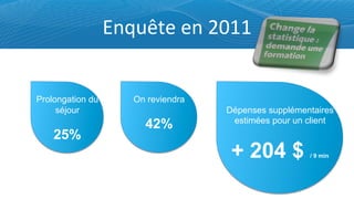 B0=.t"#'#0'u[(('
Prolongation du
séjour
25%
On reviendra
42%
Dépenses supplémentaires
estimées pour un client
+ 204 $ / 9 min
 