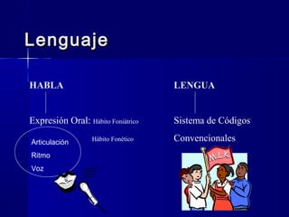 LenguajeLenguaje
HABLA LENGUA
Expresión Oral: Hábito Foniátrico Sistema de Códigos
Hábito Fonético ConvencionalesArticulación
Ritmo
Voz
 