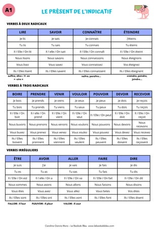 LIRE SAVOIR CONNAÎTRE ÉTEINDRE
Je lis Je sais Je connais J’éteins
Tu lis Tu sais Tu connais Tu éteins
Il / Elle / On lit Il / elle / On sait Il / Elle / On connaît Il / Elle / On éteint
Nous lisons Nous savons Nous connaissons Nous éteignons
Vous lisez Vous savez Vous connaissez Vos éteignez
Ils / Elles lisent Ils / Elles savent Ils / Elles connaissent Ils / Elles éteignent
BOIRE PRENDRE VENIR VOULOIR POUVOIR DEVOIR RECEVOIR
Je bois Je prends Je viens Je veux Je peux Je dois Je reçois
Tu bois Tu prends Tu viens Tu veux Tu peux Tu dois Tu reçois
Il / Elle / On
boit
Il / elle / On
prend
Il / Elle / On
vient
Il / Elle / On
veut
Il / Elle / On peut
Il / Elle / On
doit
Il / Elle / On
reçoit
Nous buvons Nous prenons Nous venons Nous voulons Nous pouvons Nous devons
Nous
recevons
Vous buvez Vous prenez Vous venez Vous voulez Vous pouvez Vous devez Vous recevez
Ils / Elles
boivent
Ils / Elles
prennent
Ils / Elles
viennent
Ils / Elles
veulent
Ils / Elles
peuvent
Ils / Elles
doivent
Ils / Elles
reçoivent
ÊTRE AVOIR ALLER FAIRE DIRE
Je suis J’ai Je vais Je fais Je dis
Tu es Tu as Tu vas Tu fais Tu dis
Il / Elle / On est Il / elle / On a Il / Elle / On va Il / Elle / On fait Il / Elle / On dit
Nous sommes Nous avons Nous allons Nous faisons Nous disons
Vous êtes Vous avez Vous allez Vous faites Vos dites
Ils / Elles sont Ils / Elles ont Ils / Elles vont Ils / Elles font Ils / Elles disent
LE PRÉSENT DE L’INDICATIF
A1
Carolina García Mora - Le Baobab Bleu www.lebaobabbleu.com
suffire, élire + V. en
« -uire »
VERBES À DEUX RADICAUX
craindre, peindre,
joindre...
naître, paraître...
VERBES À TROIS RADICAUX
VERBES IRRÉGULIERS
FALLOIR : Il faut PLEUVOIR : Il pleut VALOIR : Il vaut
 
