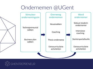 Ondernemen @UGent
Overweeg
ondernemen
Keuzevakken
Coaching
Thesis onderwerp
Extracurriculaire
activiteiten
Stimuleer
ondernemingszin
Technopreneurial
vakken
Business plan
vakken
Word
ondernemer
Statuut student-
ondernemer
Intensieve
coaching
Extracurriculaire
activiteiten
Startersportefeuille
 