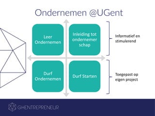 Ondernemen @UGent
Leer
Ondernemen
Inleiding tot
ondernemer
schap
Durf
Ondernemen
Durf Starten
Informatief en
stimulerend
Toegepast op
eigen project
 