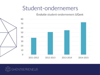Student-ondernemers
0
10
20
30
40
50
60
70
80
2011-2012 2012-2013 2013-2014 2014-2015
Evolutie student-ondernemers UGent
 