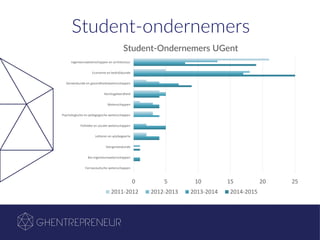 Student-ondernemers
0 5 10 15 20 25
Farmaceutische wetenschappen
Bio-ingenieurswetenschappen
Diergeneeskunde
Letteren en wijsbegeerte
Politieke en sociale wetenschappen
Psychologische en pedagogische wetenschappen
Wetenschappen
Rechtsgeleerdheid
Geneeskunde en gezondheidswetenschappen
Economie en bedrijfskunde
Ingenieurswetenschappen en architectuur
Student-Ondernemers UGent
2011-2012 2012-2013 2013-2014 2014-2015
 