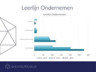 Leerlijn Ondernemen
0 50 100 150 200 250 300
leer ondernemen
inleding tot ondernemerschap
durf ondernemen
durf starten
Leerlijn Ondernemen
2012 - 2013 2013 - 2014 2014 - 2015
 