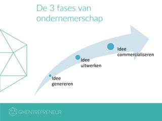 De 3 fases van
ondernemerschap
Idee
genereren
Idee
uitwerken
Idee
commercialiseren
 
