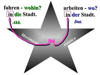 fahren - wohin?                   arbeiten - wo?
  in die Stadt.                    in der Stadt.
   Akk.                                      Dat.

      Mo
         vi   mi
                             in              co
                   en
                        to          st   á ti
                                  e
 