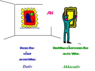 an



Dieses Bil
         d    DerM nn hä dieses Bil
                  a ngt           d
   hängt           a die Wnd.
                    n     a
a derWnd.
 n      a
  Dativ            Akkusativ
 