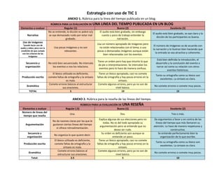 Estrategia con uso de TIC 1
                                              ANEXO 1. Rúbrica para la línea del tiempo publicada en un blog.
                              RÚBRICA PARA LA EVALUACIÓN DE UNA LINEA DEL TIEMPO PUBLICADA EN UN BLOG
Elementos a evaluar                       Regular (1)                                Bueno (2)                                Excelente (3)
                             No se entiende, la dicción es pobre o/y El audio está bien grabado, sin embargo
                                                                                                             El audio está bien grabado, se oye claro y la
       Narrativa             se oye demasiado ruido por estar mal      cuesta u poco de trabajo entender la
                                                                                                                 dicción de los participantes es buena.
                                           grabado.                                  narración.
  Uso de imágenes
  *puede hacer uso de
                                                                         Usa un número apropiado de imágenes pero
                                                                                                                           El número de imágenes va de acuerdo con
audio y video, pero con la        Usa pocas imágenes y no son             no están relacionadas con el tema; o usa
                                                                                                                          la narración y lo ilustran bien haciendo que
condición de que cumpla                   relevantes.                    pocas o demasiadas imágenes aunque están
 con los criterios de las                                                                                                   la entrada se vea atractiva y coherente.
                                                                              bien relacionadas con los eventos.
        imágenes
                                                                                                                             Está bien definida la introducción, el
                                                                         Tiene un orden pero hay que intuirlo lo que
     Secuencia y             No está bien secuenciado. No intercala                                                         desarrollo y la conclusión del evento a
                                                                         da pie a interpretaciones. Se intercalan los
     organización               los eventos o nos los relaciona.                                                            narrar así como su relación con otros
                                                                          eventos pero lo hace de manera confusa.
                                                                                                                                      eventos históricos.
                                El léxico utilizado es deficiente,        Tiene un léxico apropiado, casi no comete
                                                                                                                            Tanto su ortografía como su léxico son
 Producción escrita          comete faltas de ortografía y la sintaxis   faltas de ortografía y hay pocos errores en la
                                                                                                                               excelentes. La sintaxis es clara.
                                             es mala.                                       sintaxis.
                              Comete errores básicos al estructurar       Comete algunos errores, pero ya no son de
      Gramática                                                                                                            No comete errores o comete muy pocos.
                                          sus oraciones.                                  nivel básico.
        TOTAL                                    5                                              10                                            15

                                                   ANEXO 2. Rúbrica para la reseña de las líneas del tiempo.
                                                           RÚBRICA PARA LA EVALUACIÓN DE UNA           RESEÑA
 Elementos a evaluar                        Regular (.5)                             Bueno (1)                                           Excelente (2)
 Número de líneas del
                                                Una.                                         Dos.                                         Tres o más.
  tiempo que reseña
                                                                           Explica algunas de sus elecciones pero no       Da argumentos a favor y en contra de las
                                 No da razones claras por las que le
                                                                              todas. No es del todo apropiada su            líneas del tiempo que más llamaron su
     Argumentación               gustaron ciertas líneas del tiempo
                                                                           argumentación pero se entiende que no          atención. Lo hace de manera respetuosa y
                                    ni ofrece retroalimentación.
                                                                                        desea ser rudo.                                   constructiva.
      Secuencia y                                                            Su orden es deficiente aún aunque se              Se entiende perfectamente bien la
                                  No organiza lo que quiere decir.
      organización                                                                     entiende un poco.                         organización de lo que escribe.
                                  El léxico utilizado es deficiente,      Tiene un léxico apropiado, casi no comete
                                                                                                                            Tanto su ortografía como su léxico son
   Producción escrita             comete faltas de ortografía y la       faltas de ortografía y hay pocos errores en la
                                                                                                                               excelentes. La sintaxis es clara.
                                           sintaxis es mala.                                sintaxis.
                                      Comete errores básicos al           Comete algunos errores, pero ya no son de
        Gramática                                                                                                          No comete errores o comete muy pocos.
                                     estructurar sus oraciones.                           nivel básico.
           Total:                                 2.5                                           5                                             10
 