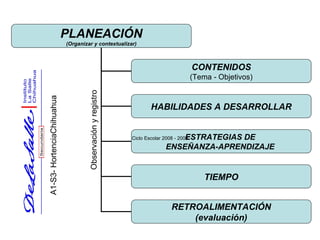 PLANEACIÓN
                            (Organizar y contextualizar)



                                                                                          CONTENIDOS
                                                                                          (Tema - Objetivos)

                                     Observación y registro
A1-S3- HortenciaChihuahua




                                                                      HABILIDADES A DESARROLLAR


                                                                                 ESTRATEGIAS DE
                                                              Ciclo Escolar 2008 - 2009
                                                                             ENSEÑANZA-APRENDIZAJE


                                                                                              TIEMPO


                                                                               RETROALIMENTACIÓN
                                                                                   (evaluación)
 