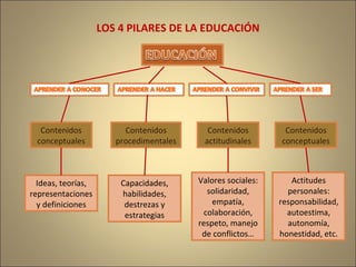 LOS 4 PILARES DE LA EDUCACIÓN




   Contenidos            Contenidos        Contenidos         Contenidos
  conceptuales         procedimentales    actitudinales      conceptuales



  Ideas, teorías,       Capacidades,     Valores sociales:      Actitudes
representaciones        habilidades,        solidaridad,       personales:
  y definiciones         destrezas y         empatía,        responsabilidad,
                         estrategias       colaboración,       autoestima,
                                         respeto, manejo       autonomía,
                                          de conflictos…     honestidad, etc.
 