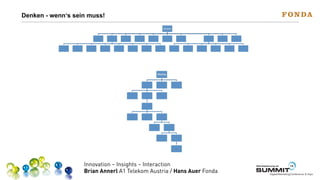 Denken - wenn‘s sein muss!

Innovation – Insights – Interaction
Brian Annerl A1 Telekom Austria / Hans Auer Fonda

Werbeplanung.at

13

SUMMIT

Digital-Marketing-Conference & Expo

 