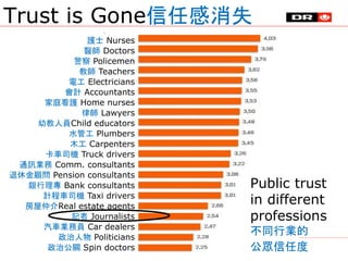 Trust is Gone信任感消失
Public trust
in different
professions
不同行業的
公眾信任度
護士 Nurses
醫師 Doctors
警察 Policemen
教師 Teachers
電工 Electricians
會計 Accountants
家庭看護 Home nurses
律師 Lawyers
幼教人員Child educators
水管工 Plumbers
木工 Carpenters
卡車司機 Truck drivers
通訊業務 Comm. consultants
退休金顧問 Pension consultants
銀行理專 Bank consultants
計程車司機 Taxi drivers
房屋仲介Real estate agents
記者 Journalists
汽車業務員 Car dealers
政治人物 Politicians
政治公關 Spin doctors
 