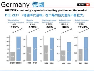 Germany 德國
77
DIE ZEIT （德國時代週報）在市場的領先差距不斷拉大。
銷量 普及率 銷售營收 廣告收入 總營收
 