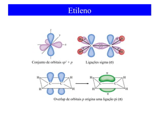 Etileno

Conjunto de orbitais sp2 + p

Ligações sigma (σ)

Overlap de orbitais p origina uma ligação pi (π)

 