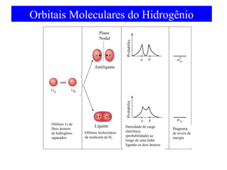 Orbitais Moleculares do Hidrogênio
Plano
Nodal

Antiligante

Orbitais 1s de
Dois átomos
de hidrogênio
separados

Ligante
Orbitais moleculares
da molécula de H2

Densidade de carga
eletrônica
(probabilidade) ao
longo de uma linha
ligando os dois átomos

Diagrama
de níveis de
energia

 