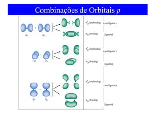 Combinações de Orbitais p
(antiligante)

(ligante)

(antiligante)

(ligante)

(antiligante)

(ligante)

 