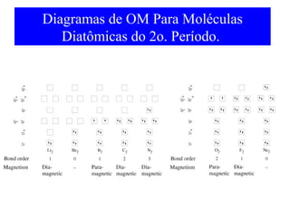 Diagramas de OM Para Moléculas
Diatômicas do 2o. Período.

 