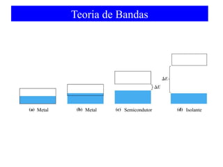 Teoria de Bandas

Metal

Metal

Semicondutor

Isolante

 