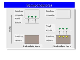 Semicondutores
Banda de

Banda de

condução

condução

Nível
doador
Nível
aceptor
Banda de

Banda de

valência

valência
Semicondutor tipo n

Semicondutor tipo p

 