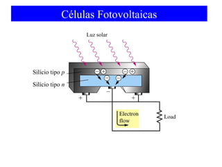 Células Fotovoltaicas
Luz solar

Silício tipo p
Silício tipo n

 