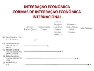 INTEGRAÇÃO ECONÓMICA
FORMAS DE INTEGRAÇÃO ECONÓMICA
INTERNACIONAL
 