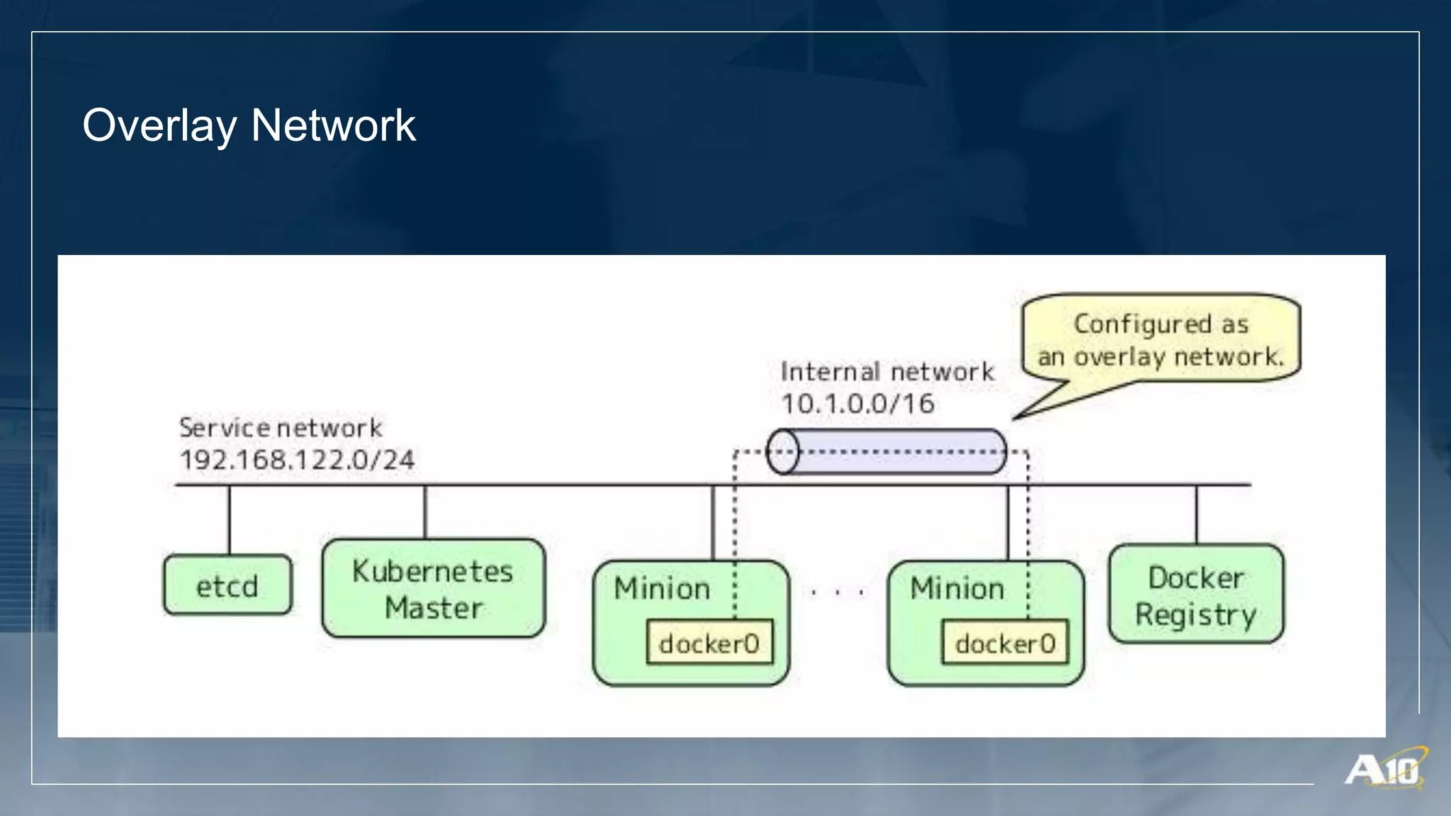 Overlay Network
 