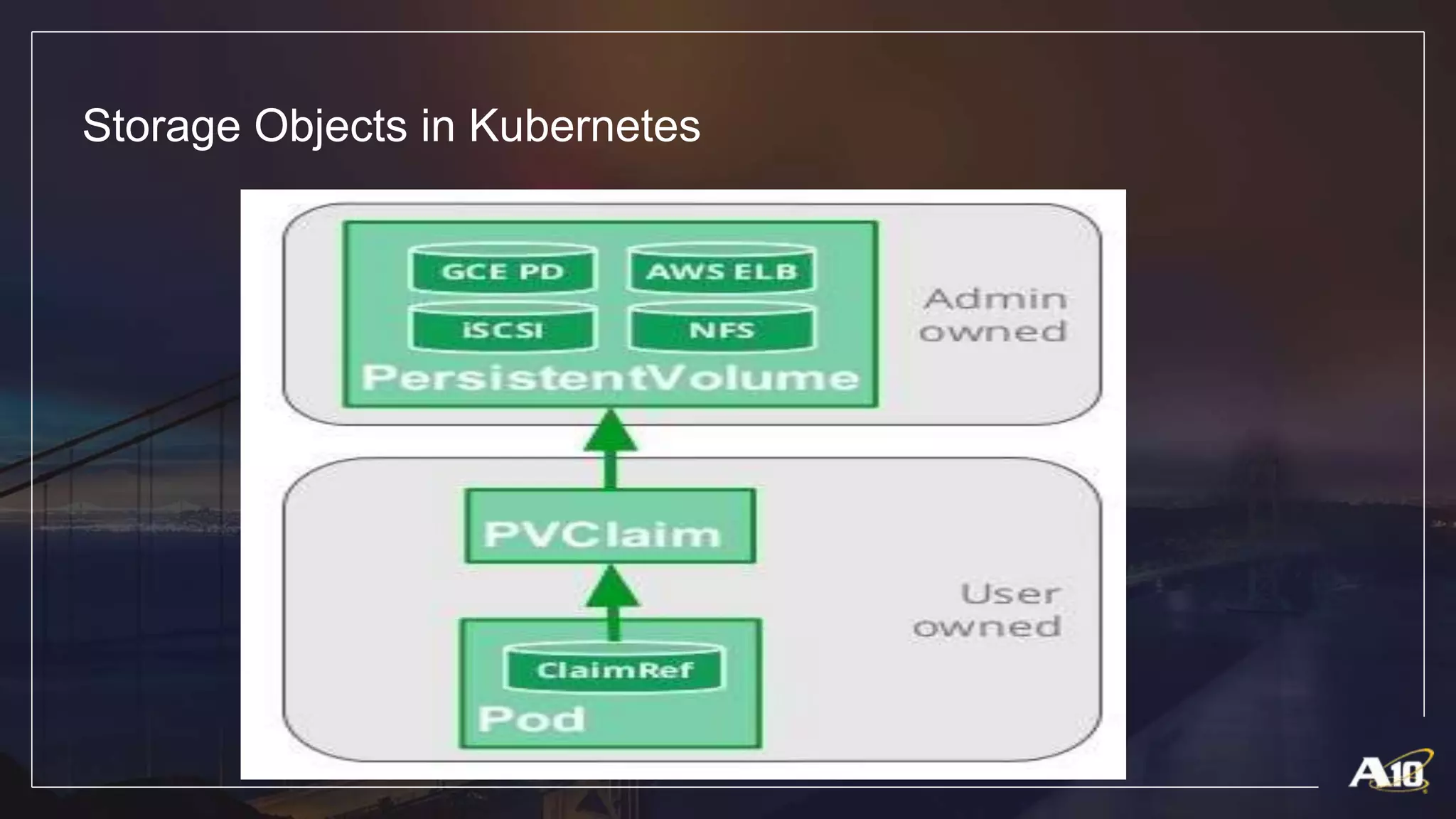 Storage Objects in Kubernetes
 