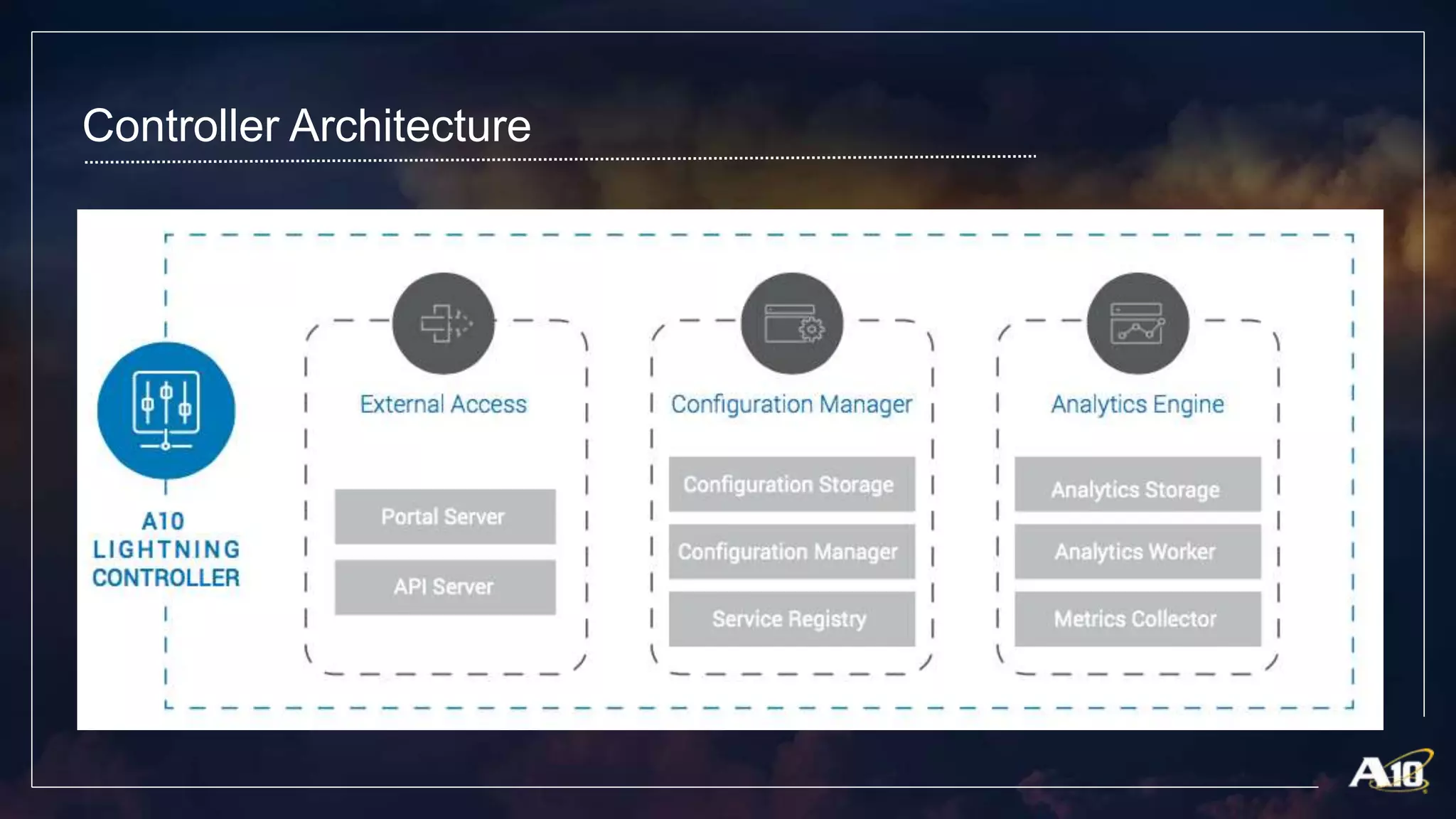 Controller Architecture
 