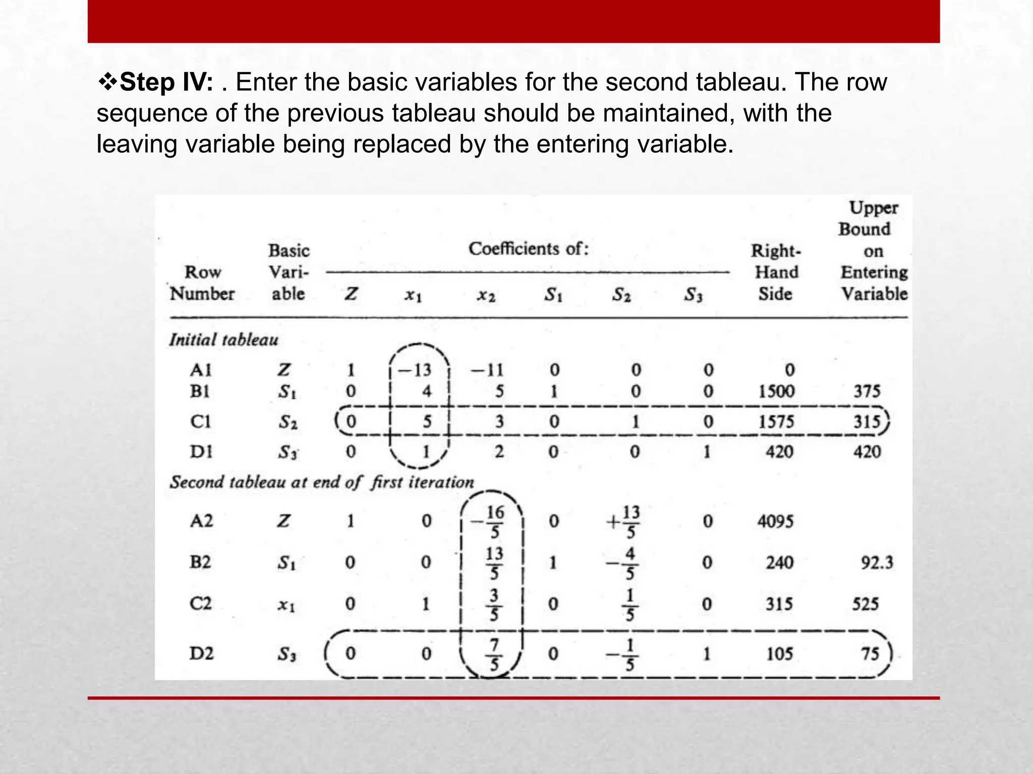 Step IV: . Enter the basic variables for the second tableau. The row
sequence of the previous tableau should be maintained, with the
leaving variable being replaced by the entering variable.

 