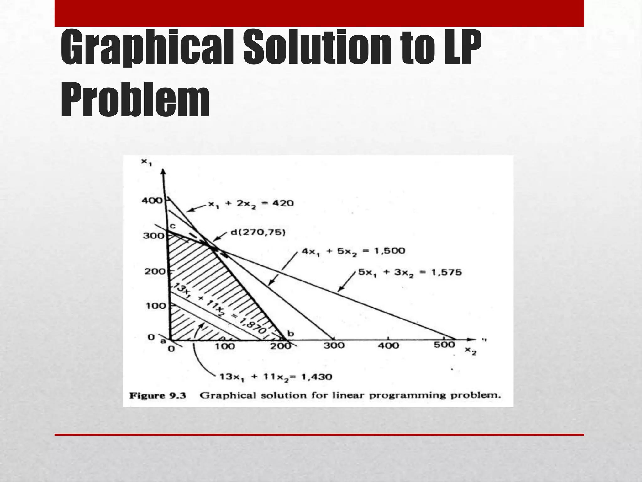 Graphical Solution to LP
Problem

 