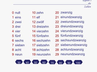 Kapitel 1 _______________________________________________________die  Zahlen  0 1 2 3 4 5 6 7 8 9 null eins zwei drei vier fünf sechs sieben acht neun 10 11 12 13 14 15 16 17 18 19 zehn elf zwölf dreizehn vierzehn fünfzehn sechzehn siebzehn achtzehn neunzehn 20 21 22 23 24 25 26 27 28 29 zwanzig einundzwanzig zweiundzwanzig dreiundzwanzig vierundzwanzig fünfundzwanzig sechsundzwanzig siebenundzwanzig achtundzwanzig neunundzwanzig 30 40 50 60 70 80 90 100 