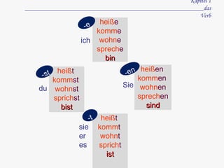 Kapitel 1 _________________________________________________________das Verb heiß t  komm t  wohn t sprich t ist sie er es ich du heiß e  komm e  wohn e sprech e bin heiß t  komm st  wohn st sprich st bist heiß en  komm en  wohn en sprech en sind Sie -e -st -t -en 