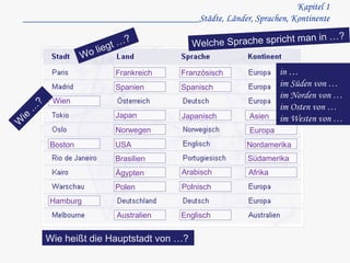 Kapitel 1 ____________________________________Städte, Länder, Sprachen, Kontinente  Wo liegt …? Wie …? Welche Sprache spricht man in …? in … im Süden von … im Norden von … im Osten von …  im Westen von … Wie heißt die Hauptstadt von …? Frankreich Französisch Spanien Spanisch Wien Japan Japanisch Asien Norwegen Europa Boston USA Nordamerika Brasilien Südamerika Ägypten Arabisch Afrika Polen Polnisch Hamburg Australien Englisch 