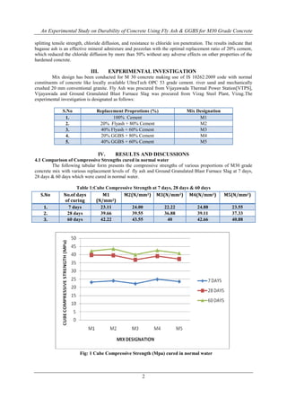 An Experimental Study on Durability of Concrete Using Fly Ash & GGBS for M30 Grade Concrete
2
splitting tensile strength, chloride diffusion, and resistance to chloride ion penetration. The results indicate that
bagasse ash is an effective mineral admixture and pozzolan with the optimal replacement ratio of 20% cement,
which reduced the chloride diffusion by more than 50% without any adverse effects on other properties of the
hardened concrete.
III. EXPERIMENTAL INVESTIGATION
Mix design has been conducted for M 30 concrete making use of IS 10262:2009 code with normal
constituents of concrete like locally available UltraTech OPC 53 grade cement. river sand and mechanically
crushed 20 mm conventional granite. Fly Ash was procured from Vijayawada Thermal Power Station[VTPS],
Vijayawada and Ground Granulated Blast Furnace Slag was procured from Vizag Steel Plant, Vizag.The
experimental investigation is designated as follows:
S.No Replacement Proprotions (%) Mix Designation
1. 100% Cement M1
2. 20% Flyash + 80% Cement M2
3. 40% Flyash + 60% Cement M3
4. 20% GGBS + 80% Cement M4
5. 40% GGBS + 60% Cement M5
IV. RESULTS AND DISCUSSIONS
4.1 Comparison of Compressive Strengths cured in normal water
The following tabular form presents the compressive strengths of various proportions of M30 grade
concrete mix with various replacement levels of fly ash and Ground Granulated Blast Furnace Slag at 7 days,
28 days & 60 days which were cured in normal water.
Table 1:Cube Compressive Strength at 7 days, 28 days & 60 days
Fig: 1 Cube Compressive Strength (Mpa) cured in normal water
S.No No.of days
of curing
M1
(N/mm2)
M2(N/mm2) M3(N/mm2) M4(N/mm2) M5(N/mm2)
1. 7 days 23.11 24.00 22.22 24.88 23.55
2. 28 days 39.66 39.55 36.88 39.11 37.33
3. 60 days 42.22 43.55 40 42.66 40.88
 