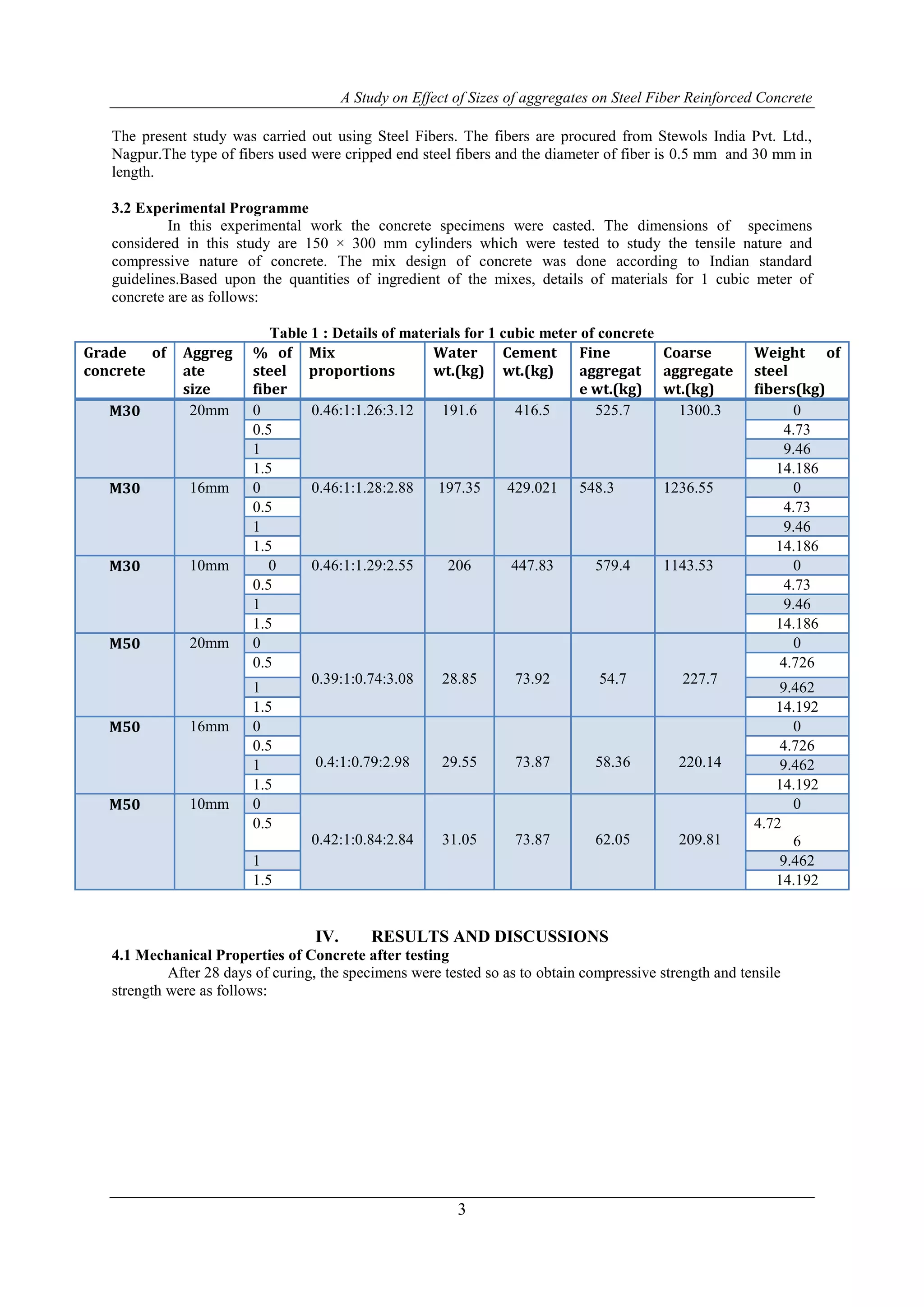A Study on Effect of Sizes of aggregates on Steel Fiber Reinforced Concrete
3
The present study was carried out using Steel Fibers. The fibers are procured from Stewols India Pvt. Ltd.,
Nagpur.The type of fibers used were cripped end steel fibers and the diameter of fiber is 0.5 mm and 30 mm in
length.
3.2 Experimental Programme
In this experimental work the concrete specimens were casted. The dimensions of specimens
considered in this study are 150 × 300 mm cylinders which were tested to study the tensile nature and
compressive nature of concrete. The mix design of concrete was done according to Indian standard
guidelines.Based upon the quantities of ingredient of the mixes, details of materials for 1 cubic meter of
concrete are as follows:
Table 1 : Details of materials for 1 cubic meter of concrete
Grade of
concrete
Aggreg
ate
size
% of
steel
fiber
Mix
proportions
Water
wt.(kg)
Cement
wt.(kg)
Fine
aggregat
e wt.(kg)
Coarse
aggregate
wt.(kg)
Weight of
steel
fibers(kg)
M30 20mm 0 0.46:1:1.26:3.12 191.6 416.5 525.7 1300.3 0
0.5 4.73
1 9.46
1.5 14.186
M30 16mm 0 0.46:1:1.28:2.88 197.35 429.021 548.3 1236.55 0
0.5 4.73
1 9.46
1.5 14.186
M30 10mm 0 0.46:1:1.29:2.55 206 447.83 579.4 1143.53 0
0.5 4.73
1 9.46
1.5 14.186
M50 20mm 0
0.39:1:0.74:3.08 28.85 73.92 54.7 227.7
0
0.5 4.726
1 9.462
1.5 14.192
M50 16mm 0
0.4:1:0.79:2.98 29.55 73.87 58.36 220.14
0
0.5 4.726
1 9.462
1.5 14.192
M50 10mm 0
0.42:1:0.84:2.84 31.05 73.87 62.05 209.81
0
0.5 4.72
6
1 9.462
1.5 14.192
IV. RESULTS AND DISCUSSIONS
4.1 Mechanical Properties of Concrete after testing
After 28 days of curing, the specimens were tested so as to obtain compressive strength and tensile
strength were as follows:
 