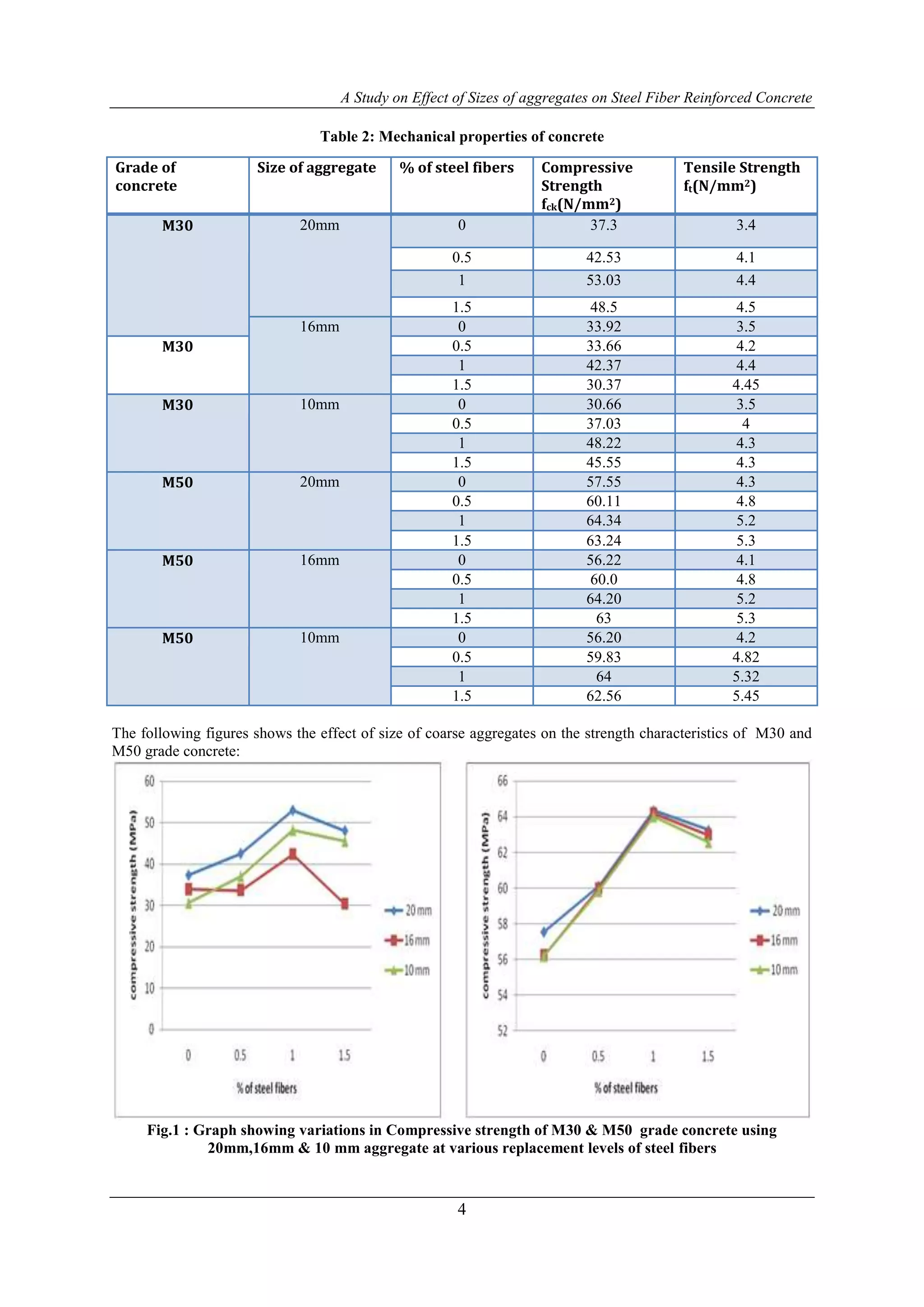 A Study on Effect of Sizes of aggregates on Steel Fiber Reinforced Concrete
4
Table 2: Mechanical properties of concrete
The following figures shows the effect of size of coarse aggregates on the strength characteristics of M30 and
M50 grade concrete:
Fig.1 : Graph showing variations in Compressive strength of M30 & M50 grade concrete using
20mm,16mm & 10 mm aggregate at various replacement levels of steel fibers
Grade of
concrete
Size of aggregate % of steel fibers Compressive
Strength
fck(N/mm2)
Tensile Strength
ft(N/mm2)
M30 20mm 0 37.3 3.4
0.5 42.53 4.1
1 53.03 4.4
1.5 48.5 4.5
16mm 0 33.92 3.5
M30 0.5 33.66 4.2
1 42.37 4.4
1.5 30.37 4.45
M30 10mm 0 30.66 3.5
0.5 37.03 4
1 48.22 4.3
1.5 45.55 4.3
M50 20mm 0 57.55 4.3
0.5 60.11 4.8
1 64.34 5.2
1.5 63.24 5.3
M50 16mm 0 56.22 4.1
0.5 60.0 4.8
1 64.20 5.2
1.5 63 5.3
M50 10mm 0 56.20 4.2
0.5 59.83 4.82
1 64 5.32
1.5 62.56 5.45
 