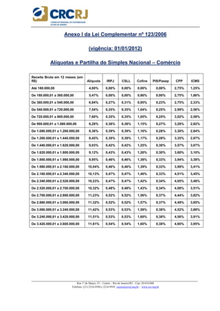 _____________________________________________________________________________________________________
Rua 1º de Março, 33 – Centro – Rio de Janeiro/RJ – Cep: 20.010-000
Telefone: (21) 2216-9544 e 2216-9545 cursos@crcrj.org.br – www.crc.org.br
Anexo I da Lei Complementar nº 123/2006
(vigência: 01/01/2012)
Alíquotas e Partilha do Simples Nacional – Comércio
Receita Bruta em 12 meses (em
R$) Alíquota IRPJ CSLL Cofins PIS/Pasep CPP ICMS
Até 180.000,00 4,00% 0,00% 0,00% 0,00% 0,00% 2,75% 1,25%
De 180.000,01 a 360.000,00 5,47% 0,00% 0,00% 0,86% 0,00% 2,75% 1,86%
De 360.000,01 a 540.000,00 6,84% 0,27% 0,31% 0,95% 0,23% 2,75% 2,33%
De 540.000,01 a 720.000,00 7,54% 0,35% 0,35% 1,04% 0,25% 2,99% 2,56%
De 720.000,01 a 900.000,00 7,60% 0,35% 0,35% 1,05% 0,25% 3,02% 2,58%
De 900.000,01 a 1.080.000,00 8,28% 0,38% 0,38% 1,15% 0,27% 3,28% 2,82%
De 1.080.000,01 a 1.260.000,00 8,36% 0,39% 0,39% 1,16% 0,28% 3,30% 2,84%
De 1.260.000,01 a 1.440.000,00 8,45% 0,39% 0,39% 1,17% 0,28% 3,35% 2,87%
De 1.440.000,01 a 1.620.000,00 9,03% 0,42% 0,42% 1,25% 0,30% 3,57% 3,07%
De 1.620.000,01 a 1.800.000,00 9,12% 0,43% 0,43% 1,26% 0,30% 3,60% 3,10%
De 1.800.000,01 a 1.980.000,00 9,95% 0,46% 0,46% 1,38% 0,33% 3,94% 3,38%
De 1.980.000,01 a 2.160.000,00 10,04% 0,46% 0,46% 1,39% 0,33% 3,99% 3,41%
De 2.160.000,01 a 2.340.000,00 10,13% 0,47% 0,47% 1,40% 0,33% 4,01% 3,45%
De 2.340.000,01 a 2.520.000,00 10,23% 0,47% 0,47% 1,42% 0,34% 4,05% 3,48%
De 2.520.000,01 a 2.700.000,00 10,32% 0,48% 0,48% 1,43% 0,34% 4,08% 3,51%
De 2.700.000,01 a 2.880.000,00 11,23% 0,52% 0,52% 1,56% 0,37% 4,44% 3,82%
De 2.880.000,01 a 3.060.000,00 11,32% 0,52% 0,52% 1,57% 0,37% 4,49% 3,85%
De 3.060.000,01 a 3.240.000,00 11,42% 0,53% 0,53% 1,58% 0,38% 4,52% 3,88%
De 3.240.000,01 a 3.420.000,00 11,51% 0,53% 0,53% 1,60% 0,38% 4,56% 3,91%
De 3.420.000,01 a 3.600.000,00 11,61% 0,54% 0,54% 1,60% 0,38% 4,60% 3,95%
 