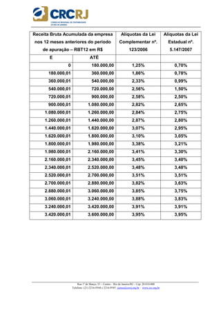 _____________________________________________________________________________________________________
Rua 1º de Março, 33 – Centro – Rio de Janeiro/RJ – Cep: 20.010-000
Telefone: (21) 2216-9544 e 2216-9545 cursos@crcrj.org.br – www.crc.org.br
Receita Bruta Acumulada da empresa
nos 12 meses anteriores do período
de apuração – RBT12 em R$
Alíquotas da Lei
Complementar nº.
123/2006
Alíquotas da Lei
Estadual nº.
5.147/2007
E ATÉ
0 180.000,00 1,25% 0,70%
180.000,01 360.000,00 1,86% 0,78%
360.000,01 540.000,00 2,33% 0,99%
540.000,01 720.000,00 2,56% 1,50%
720.000,01 900.000,00 2,58% 2,50%
900.000,01 1.080.000,00 2,82% 2,65%
1.080.000,01 1.260.000,00 2,84% 2,75%
1.260.000,01 1.440.000,00 2,87% 2,80%
1.440.000,01 1.620.000,00 3,07% 2,95%
1.620.000,01 1.800.000,00 3,10% 3,05%
1.800.000,01 1.980.000,00 3,38% 3,21%
1.980.000,01 2.160.000,00 3,41% 3,30%
2.160.000,01 2.340.000,00 3,45% 3,40%
2.340.000,01 2.520.000,00 3,48% 3,48%
2.520.000,01 2.700.000,00 3,51% 3,51%
2.700.000,01 2.880.000,00 3,82% 3,63%
2.880.000,01 3.060.000,00 3,85% 3,75%
3.060.000,01 3.240.000,00 3,88% 3,83%
3.240.000,01 3.420.000,00 3,91% 3,91%
3.420.000,01 3.600.000,00 3,95% 3,95%
 