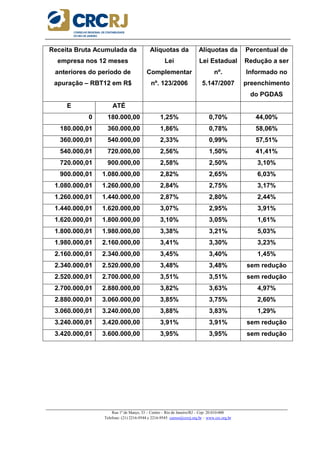 _____________________________________________________________________________________________________
Rua 1º de Março, 33 – Centro – Rio de Janeiro/RJ – Cep: 20.010-000
Telefone: (21) 2216-9544 e 2216-9545 cursos@crcrj.org.br – www.crc.org.br
Receita Bruta Acumulada da
empresa nos 12 meses
anteriores do período de
apuração – RBT12 em R$
Alíquotas da
Lei
Complementar
nº. 123/2006
Alíquotas da
Lei Estadual
nº.
5.147/2007
Percentual de
Redução a ser
Informado no
preenchimento
do PGDAS
E ATÉ
0 180.000,00 1,25% 0,70% 44,00%
180.000,01 360.000,00 1,86% 0,78% 58,06%
360.000,01 540.000,00 2,33% 0,99% 57,51%
540.000,01 720.000,00 2,56% 1,50% 41,41%
720.000,01 900.000,00 2,58% 2,50% 3,10%
900.000,01 1.080.000,00 2,82% 2,65% 6,03%
1.080.000,01 1.260.000,00 2,84% 2,75% 3,17%
1.260.000,01 1.440.000,00 2,87% 2,80% 2,44%
1.440.000,01 1.620.000,00 3,07% 2,95% 3,91%
1.620.000,01 1.800.000,00 3,10% 3,05% 1,61%
1.800.000,01 1.980.000,00 3,38% 3,21% 5,03%
1.980.000,01 2.160.000,00 3,41% 3,30% 3,23%
2.160.000,01 2.340.000,00 3,45% 3,40% 1,45%
2.340.000,01 2.520.000,00 3,48% 3,48% sem redução
2.520.000,01 2.700.000,00 3,51% 3,51% sem redução
2.700.000,01 2.880.000,00 3,82% 3,63% 4,97%
2.880.000,01 3.060.000,00 3,85% 3,75% 2,60%
3.060.000,01 3.240.000,00 3,88% 3,83% 1,29%
3.240.000,01 3.420.000,00 3,91% 3,91% sem redução
3.420.000,01 3.600.000,00 3,95% 3,95% sem redução
 